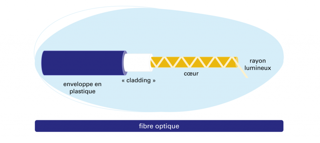 schème fibre optique